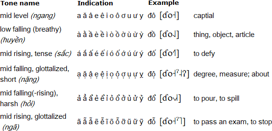 Detail Alfabet Vietnam Nomer 14