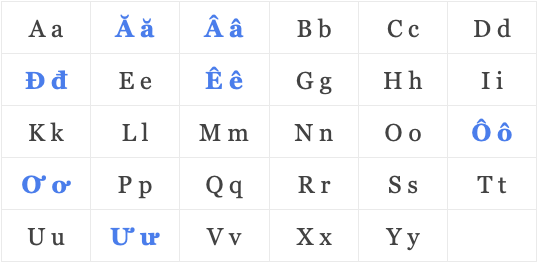 Detail Alfabet Vietnam Nomer 4