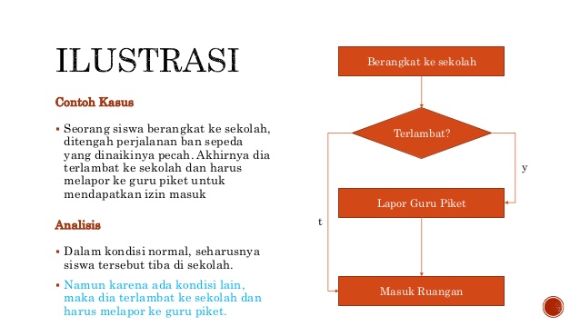 Detail Algoritma Berangkat Sekolah Nomer 23