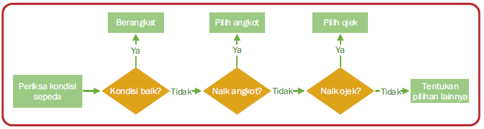Detail Algoritma Berangkat Sekolah Nomer 47