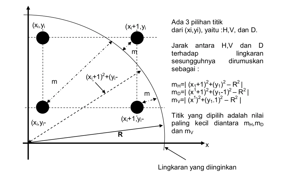 Detail Algoritma Gambar Garis Nomer 52