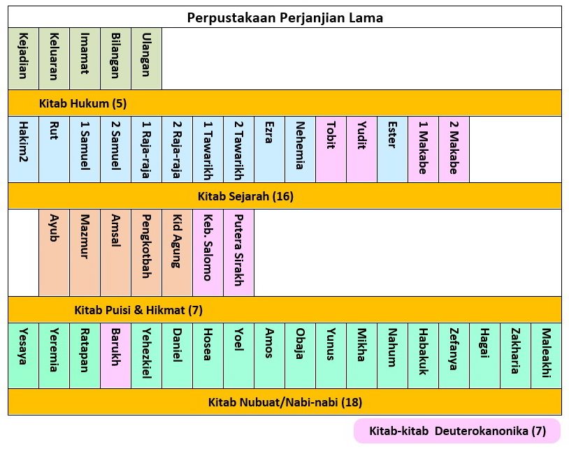 Detail Alkitab Perjanjian Lama Nomer 14