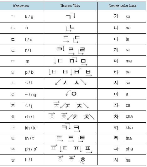 Detail Alphabet Korea Selatan Nomer 21