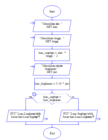Flowchart Menghitung Luas Segitiga
