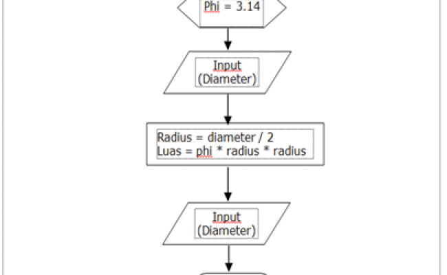 Flowchart Menghitung Luas Segitiga