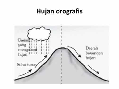 Detail Gambar Hujan Orografis Nomer 4
