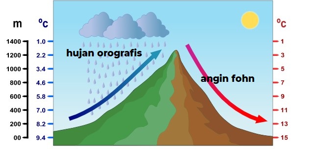 Detail Gambar Hujan Orografis Nomer 5