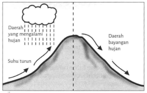 Detail Gambar Hujan Orografis Nomer 47