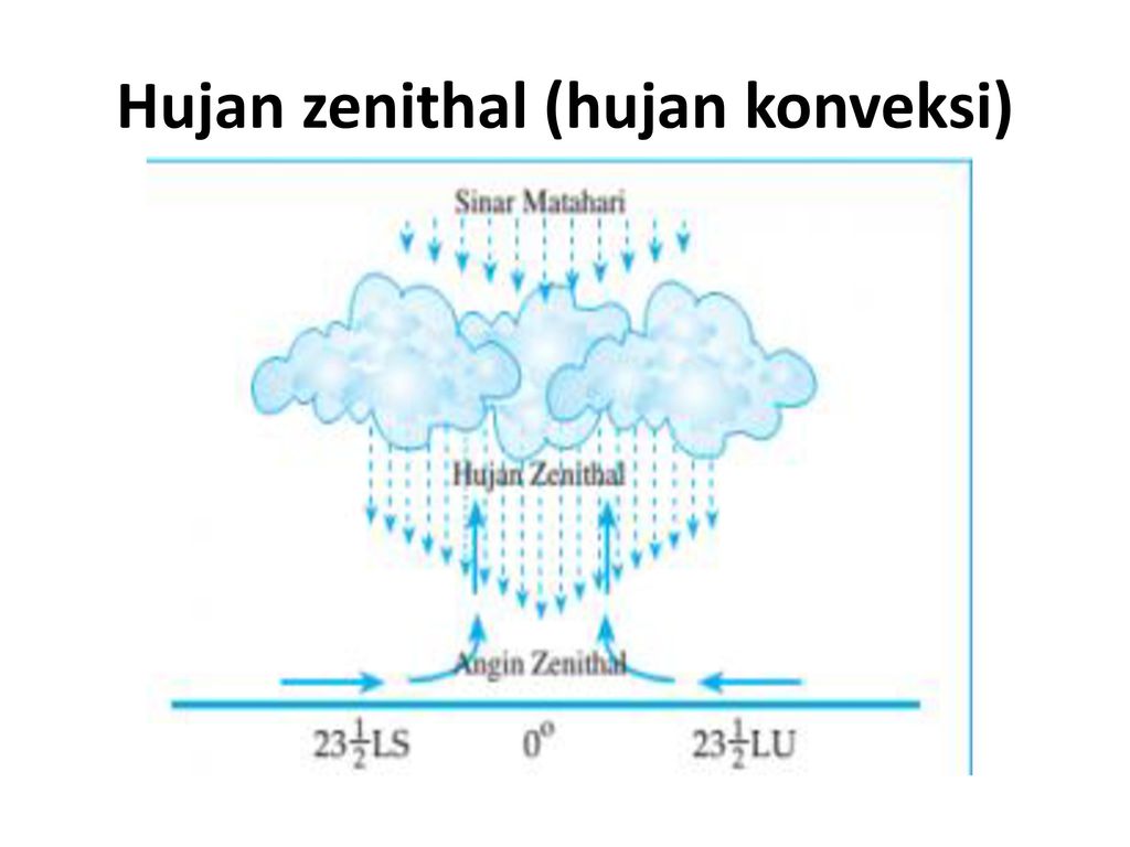 Detail Gambar Hujan Zenithal Nomer 18