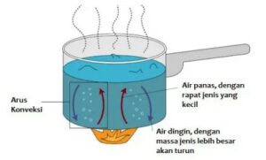 Detail Gambarkan Arus Konveksi Nomer 14