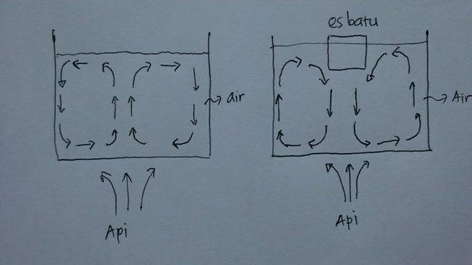 Detail Gambarkan Arus Konveksi Nomer 3