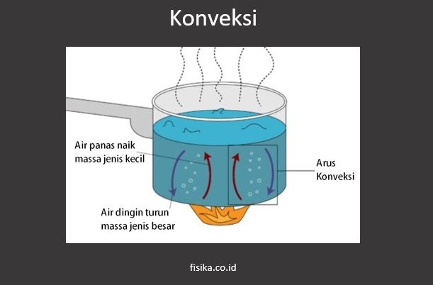 Detail Gambarkan Arus Konveksi Nomer 27