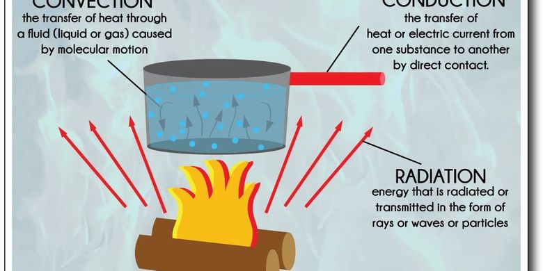 Detail Gambarkan Arus Konveksi Nomer 29