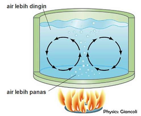 Detail Gambarkan Arus Konveksi Nomer 37