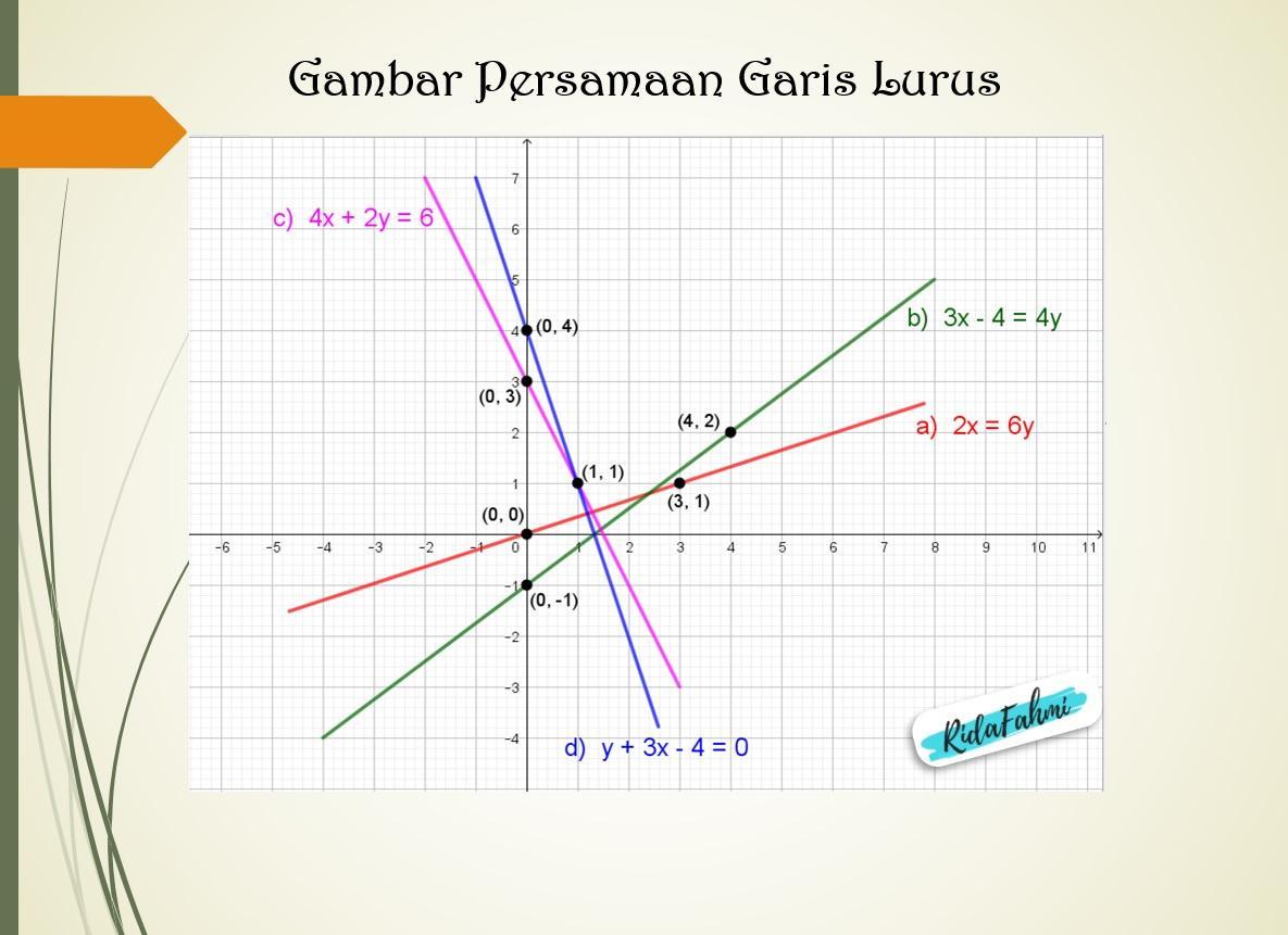 Detail Gambarlah Garis Yang Memiliki Persamaan Berikut Nomer 2