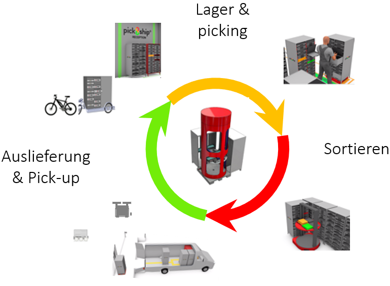 Detail Containerisierung Logistik Nomer 6