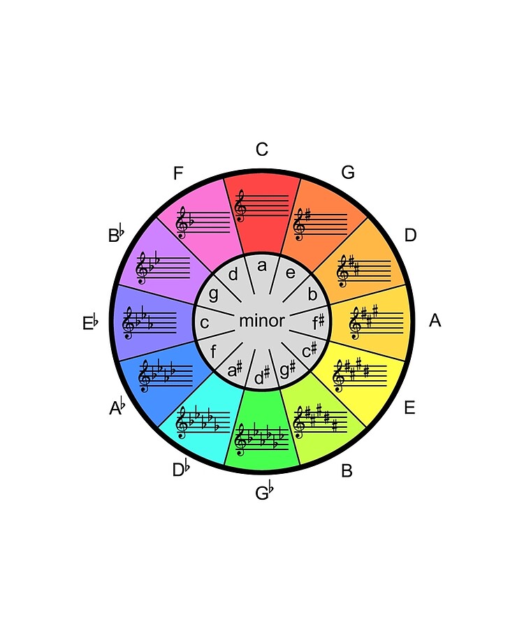 Detail Circle Of Fifths Color Wheel Nomer 2