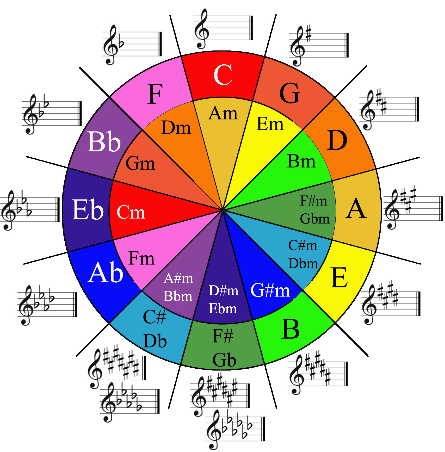 Detail Circle Of Fifths Color Wheel Nomer 4