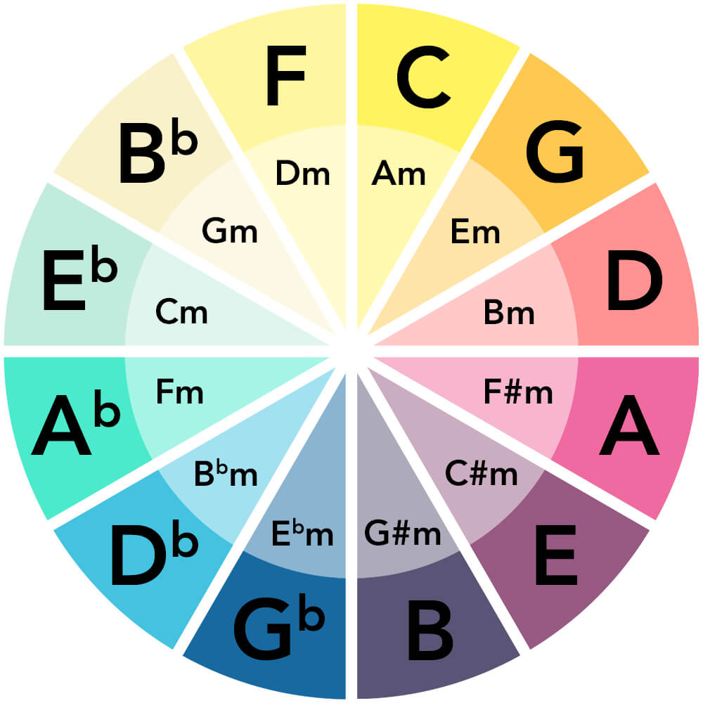 Detail Circle Of Fifths Color Wheel Nomer 5