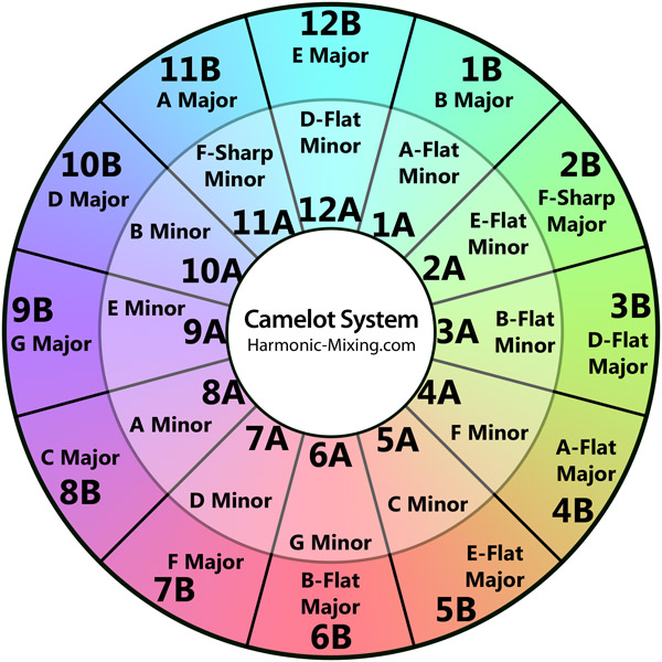 Detail Circle Of Fifths Color Wheel Nomer 6