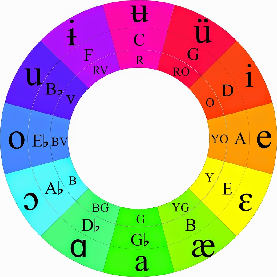 Detail Circle Of Fifths Color Wheel Nomer 7