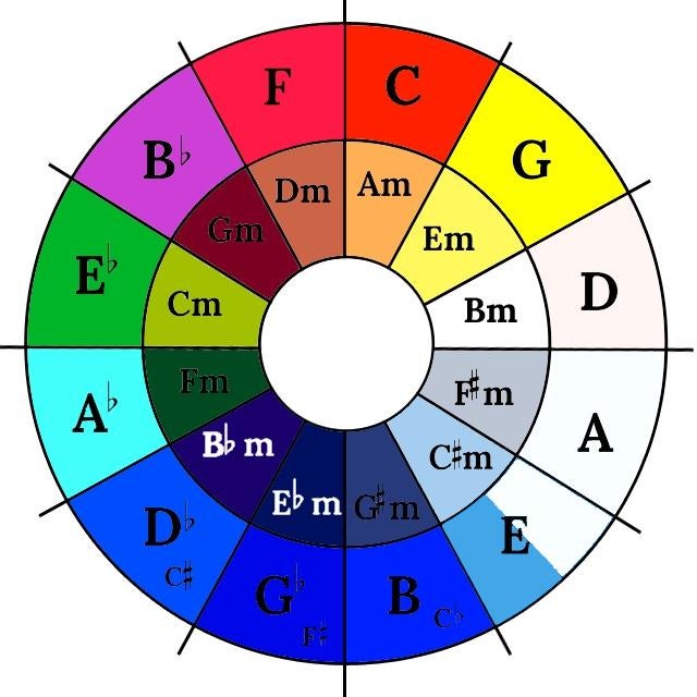 Detail Circle Of Fifths Color Wheel Nomer 9