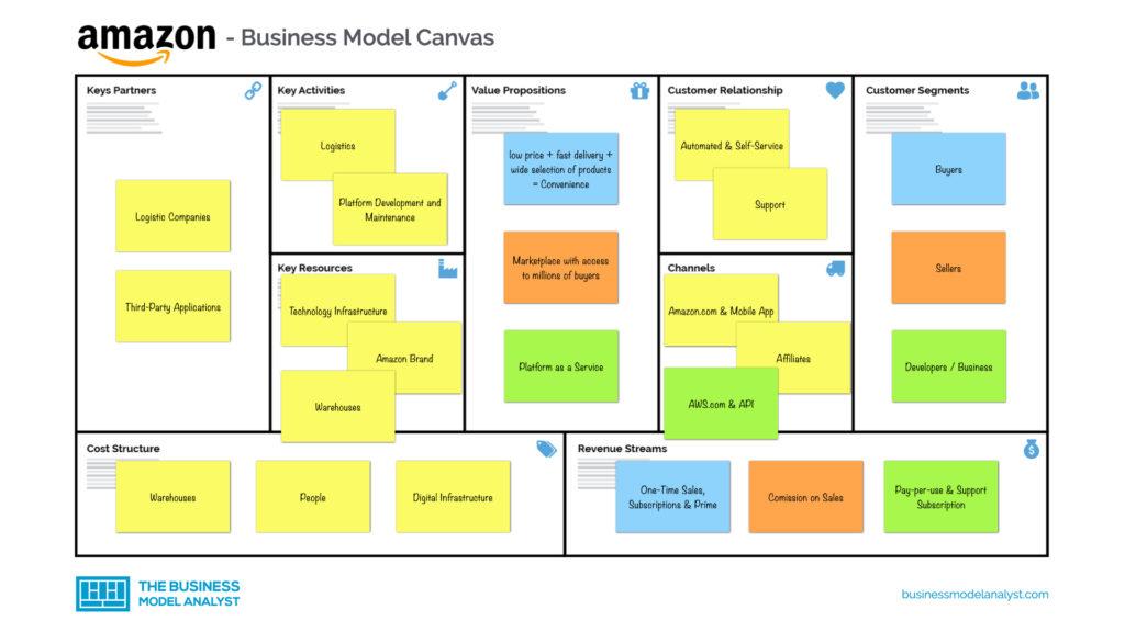 Detail Gambar Business Model Canvas Nomer 26