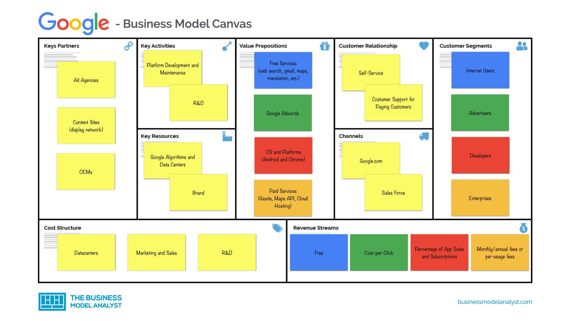 Detail Gambar Business Model Canvas Nomer 30