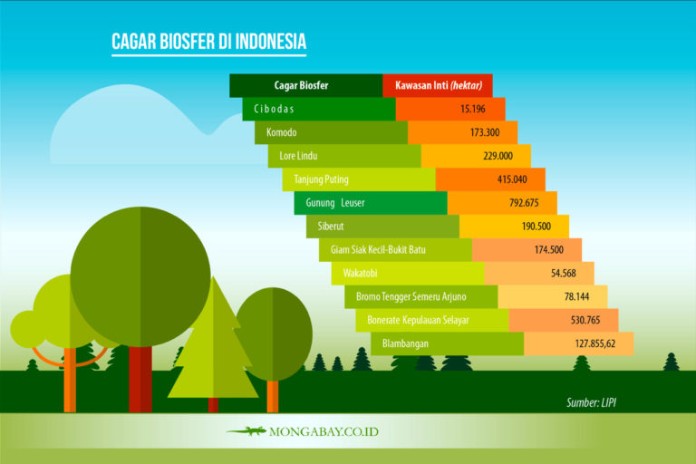 Detail Gambar Cagar Biosfer Nomer 52