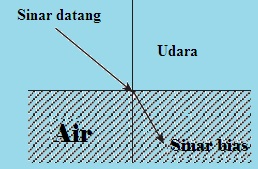 Detail Gambar Cahaya Dapat Dibiaskan Nomer 28