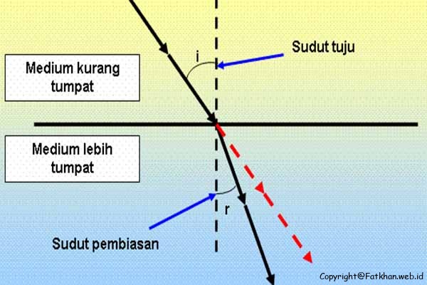 Detail Gambar Cahaya Dapat Dibiaskan Nomer 31