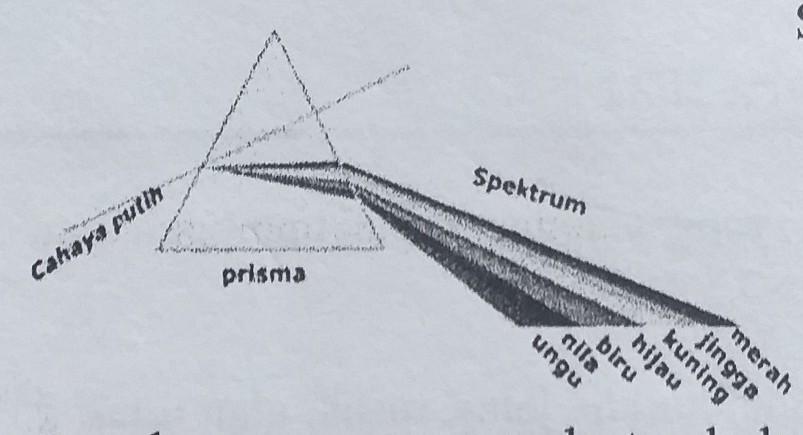 Detail Gambar Cahaya Dapat Dibiaskan Nomer 45