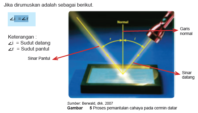 Detail Gambar Cahaya Dapat Dipantulkan Nomer 17