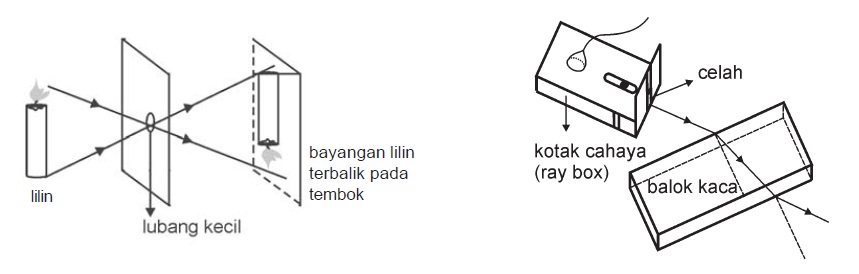 Detail Gambar Cahaya Dapat Merambat Lurus Nomer 25