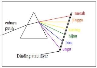 Detail Gambar Cahaya Dapat Merambat Lurus Nomer 45