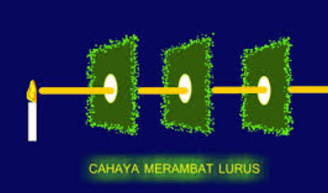 Detail Gambar Cahaya Dapat Merambat Lurus Nomer 8