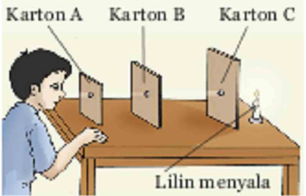 Detail Gambar Cahaya Merambat Lurus Nomer 2