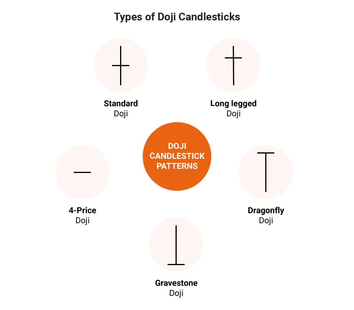 Detail Gambar Candlestick Empat Jenis Doji Nomer 2