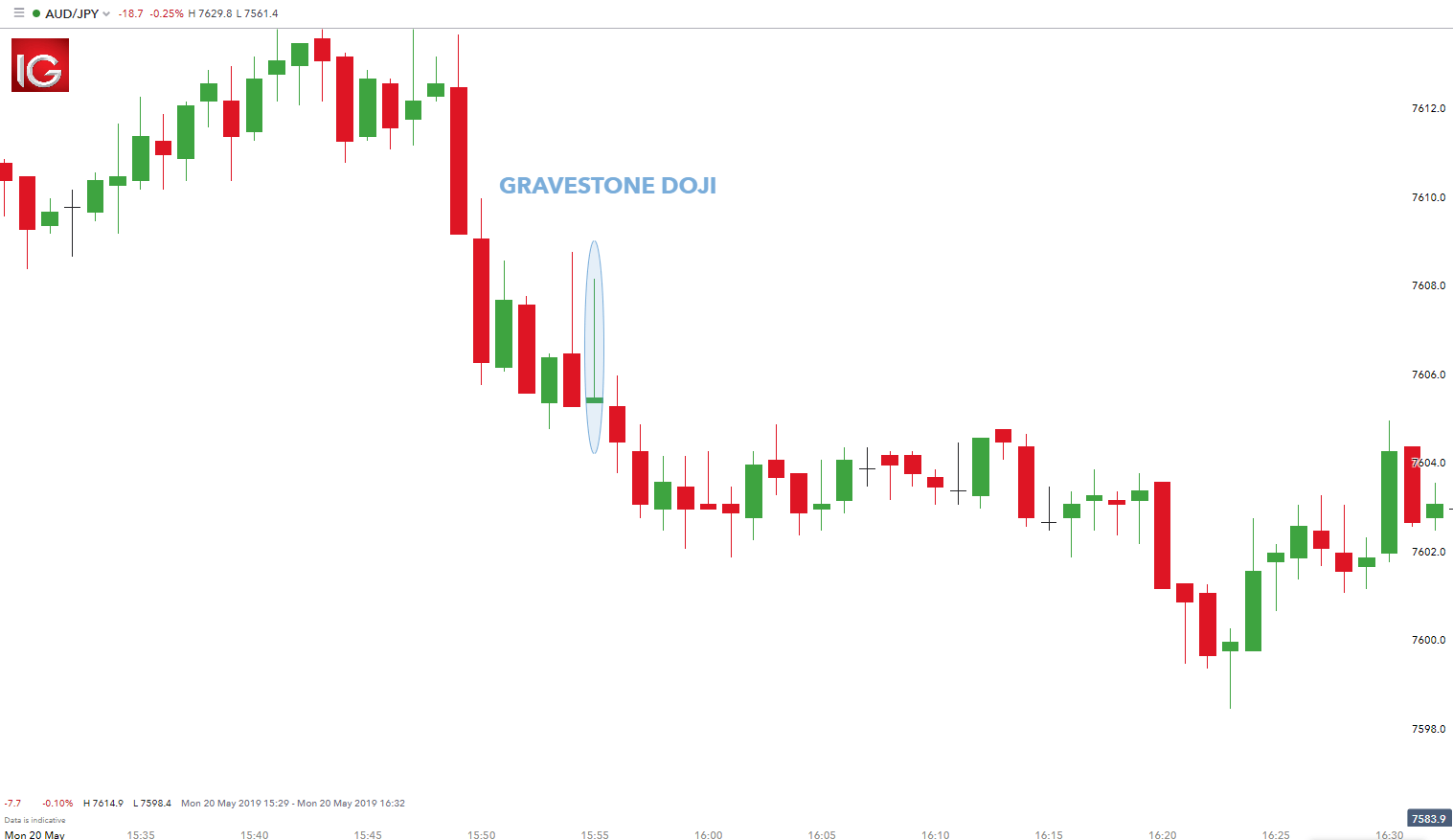 Detail Gambar Candlestick Empat Jenis Doji Nomer 28