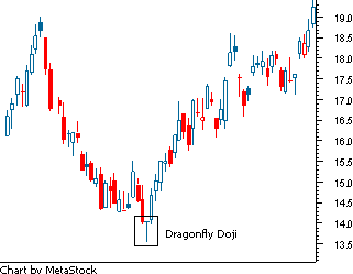 Detail Gambar Candlestick Empat Jenis Doji Nomer 30