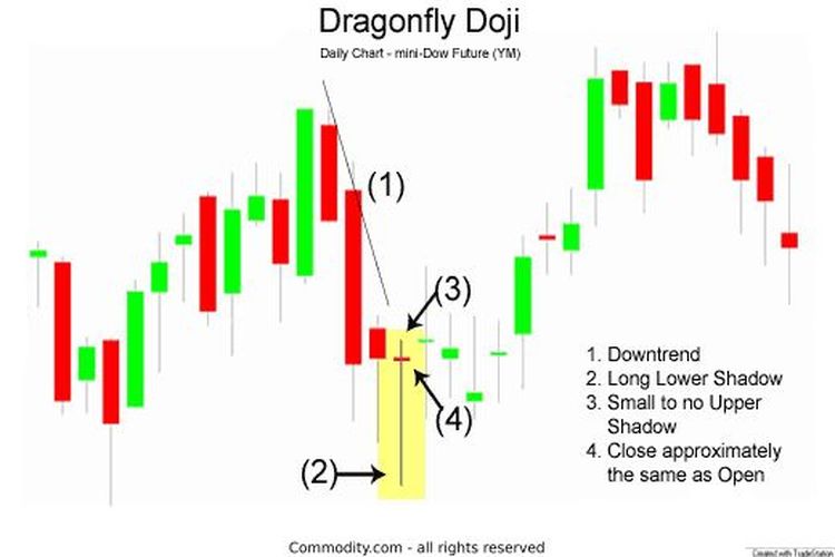 Detail Gambar Candlestick Empat Jenis Doji Nomer 44