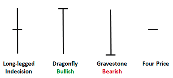 Detail Gambar Candlestick Empat Jenis Doji Nomer 9