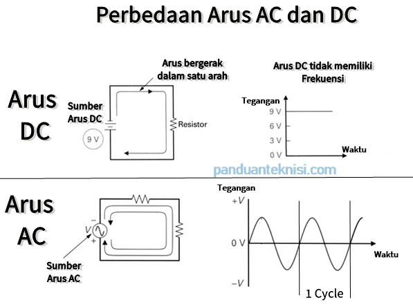 Contoh Ac Dan Dc - KibrisPDR