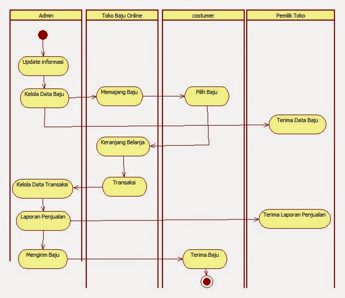 Detail Contoh Activity Diagram Nomer 35