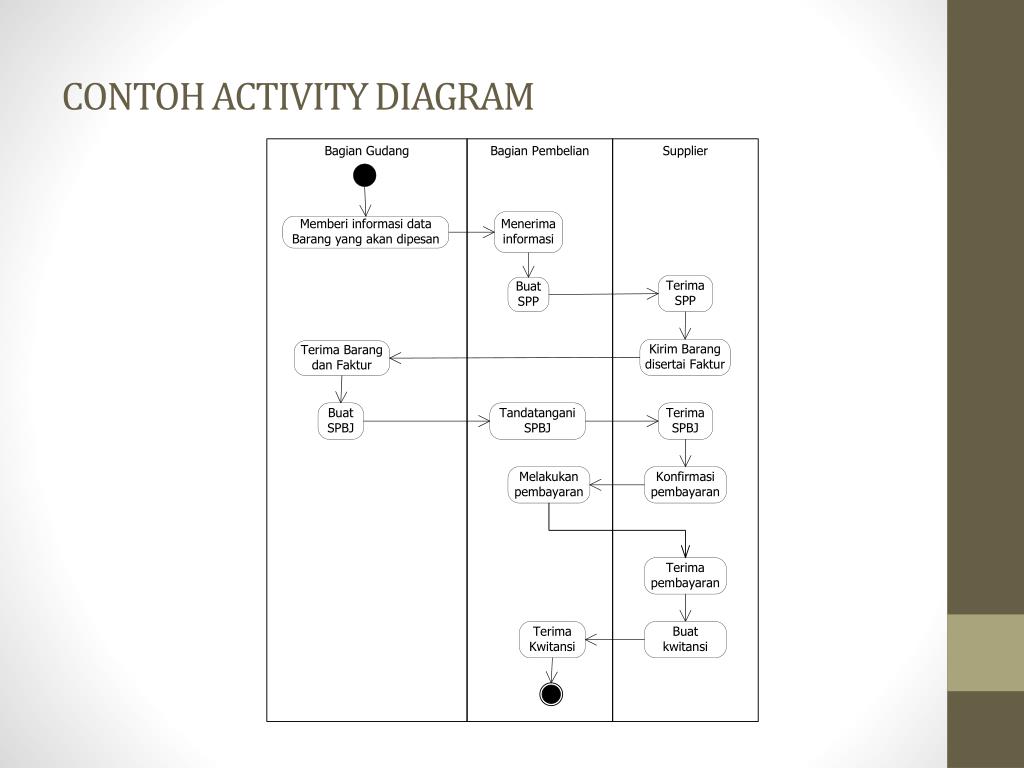 Detail Contoh Activity Diagram Nomer 40