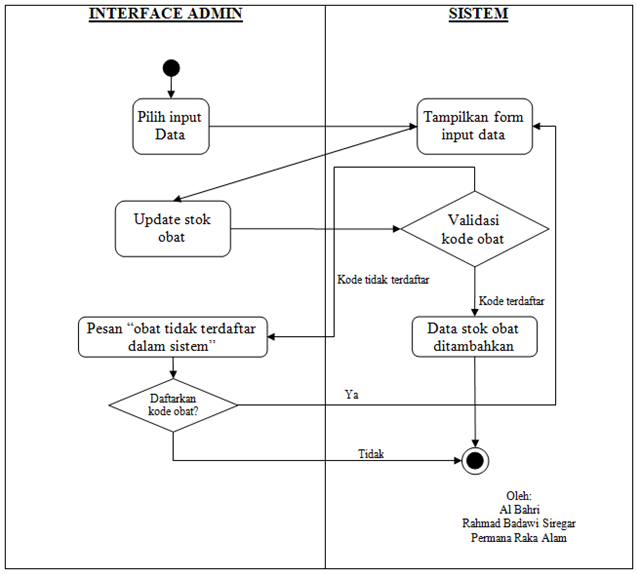 Detail Contoh Activity Diagram Nomer 10