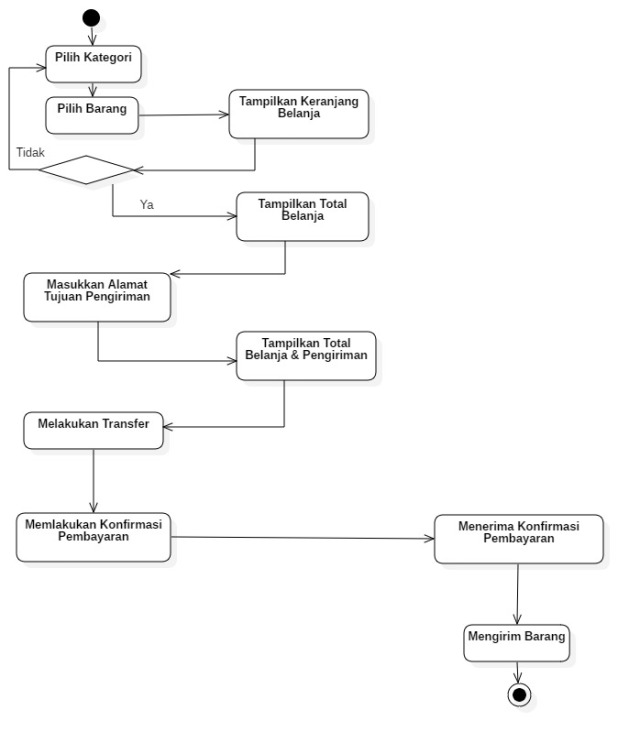 Diagram Aktivitas Penjualan Online PDF: Panduan Lengkap dari Pemesanan hingga Pengiriman