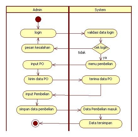 Diagram Aktivitas Penjualan Online PDF: Panduan Lengkap dari Pemesanan hingga Pengiriman