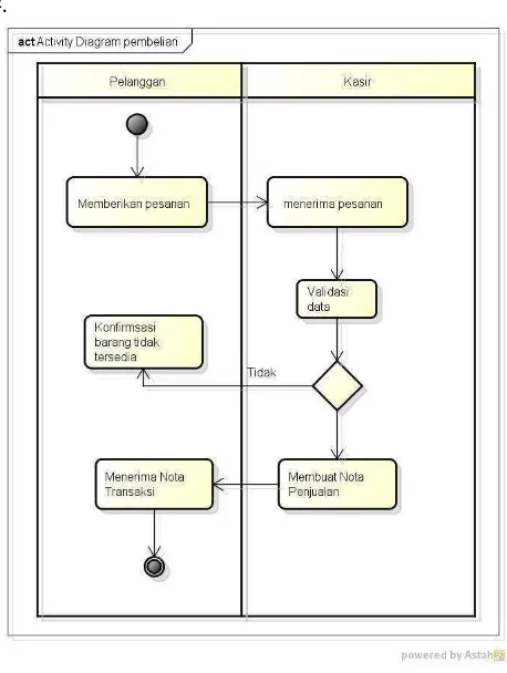 Diagram Aktivitas Penjualan Buku Online: Sebuah Studi Kasus
