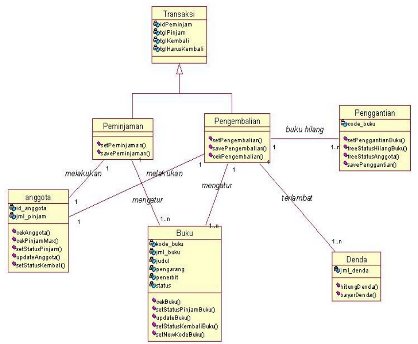 Modeling Techniques For Class Diagram Perpustakaan